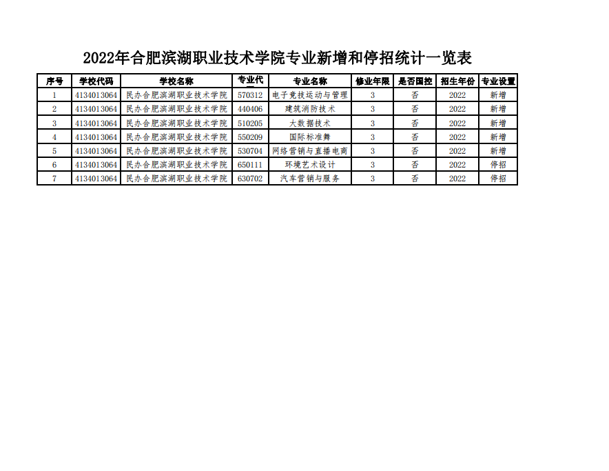 2022年合肥滨湖职业技术学院专业新增和停招统计一览表.png